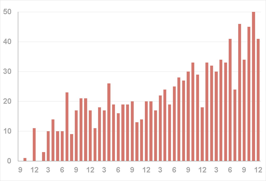 01_papers_per_month_all