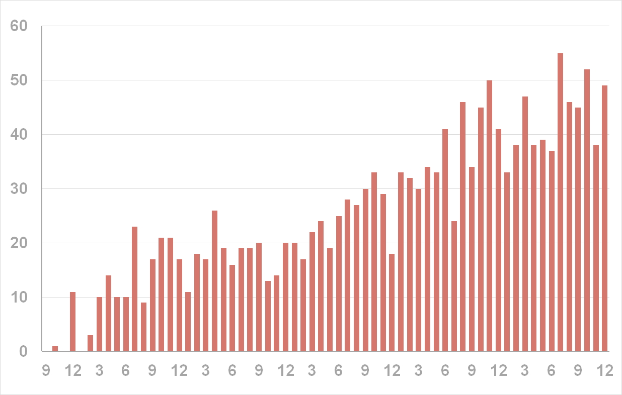 01_papers_per_month_all
