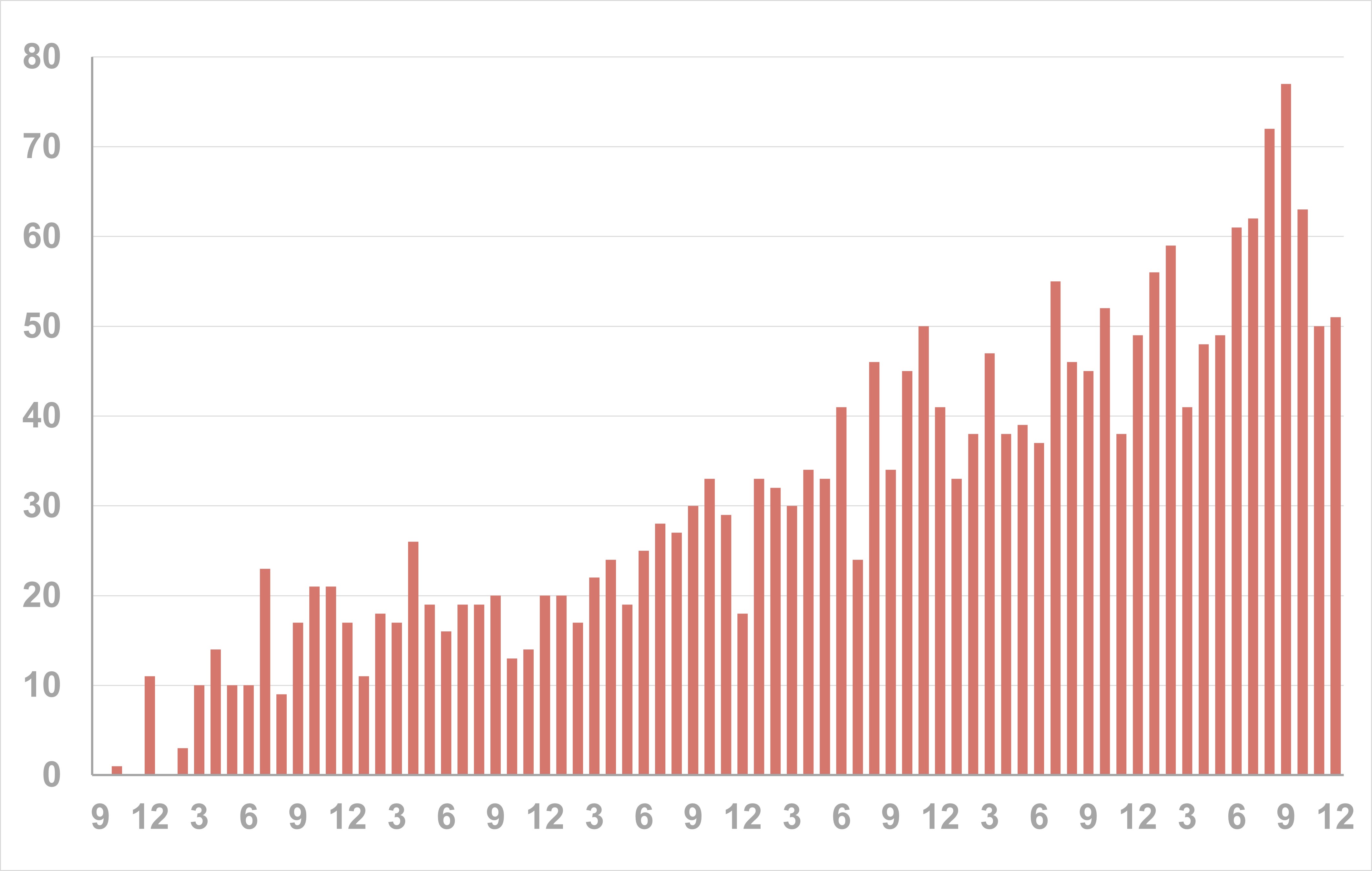 01_papers_per_month_all