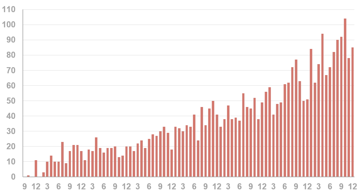 01_papers_per_month_all