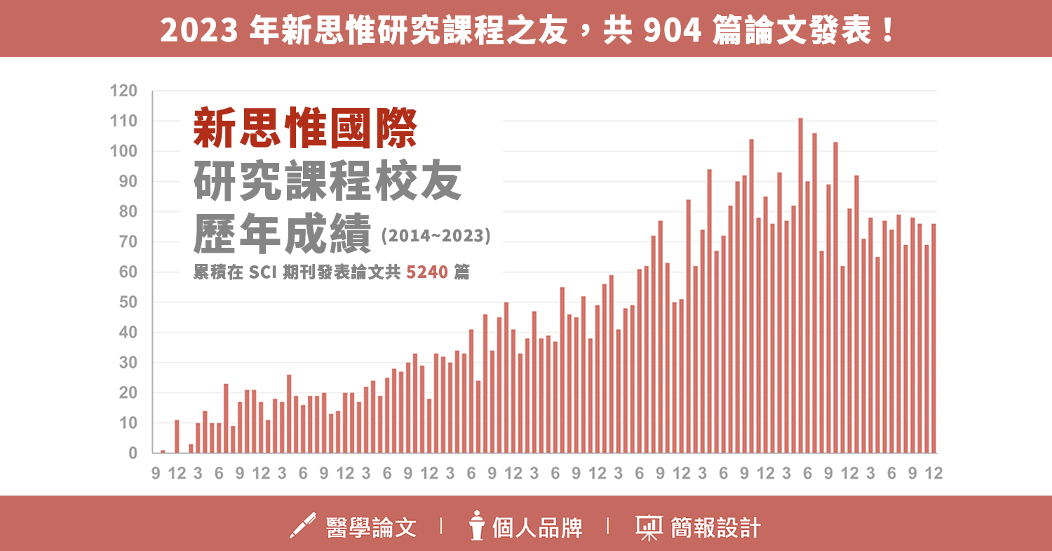 2023 年新思惟研究課程之友，共 904 篇論文發表！