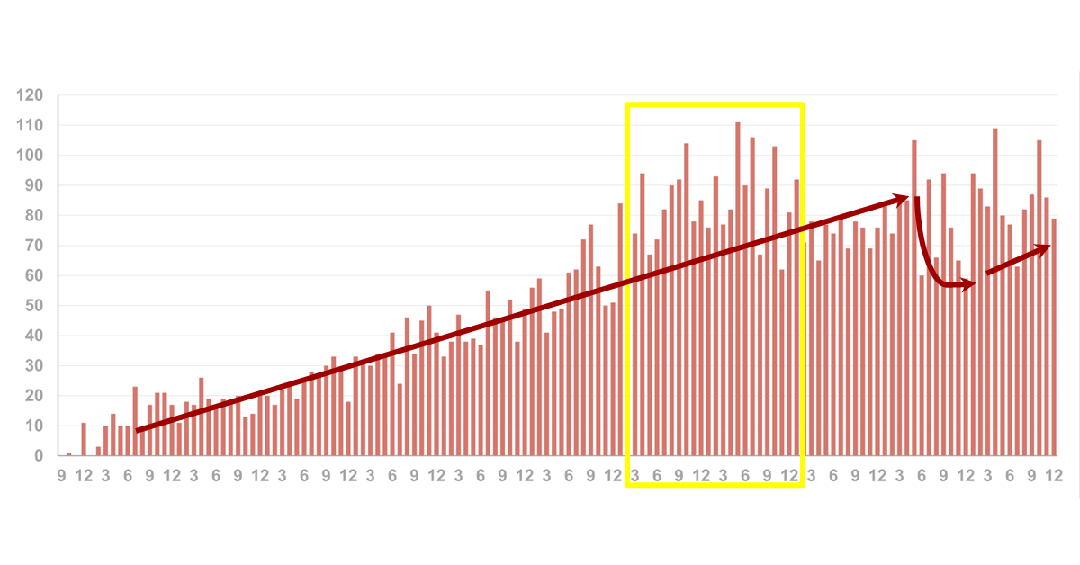 2025 年新思惟研究課程之友，共 1034 篇論文發表。非醫療領域學員參與課程增加 94%！