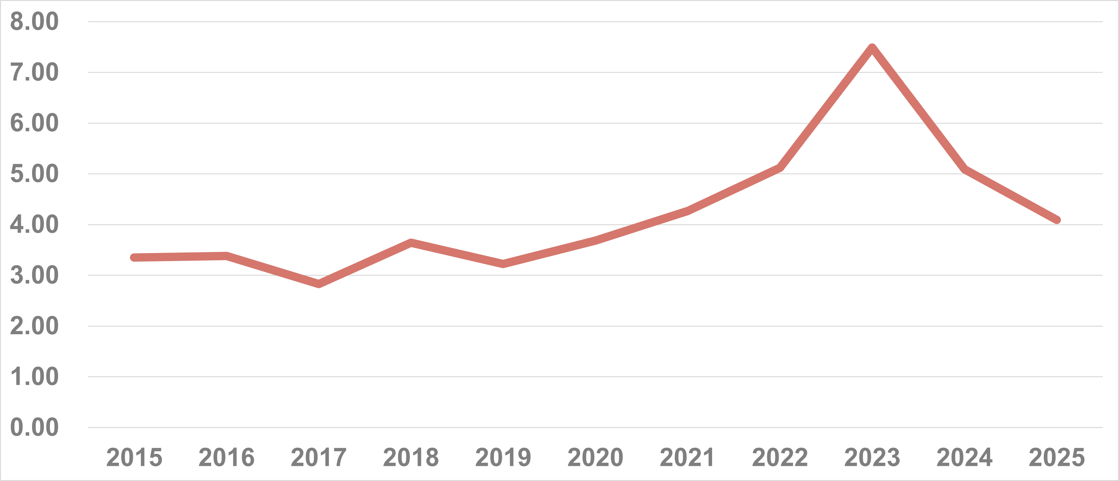 05_if_year_average